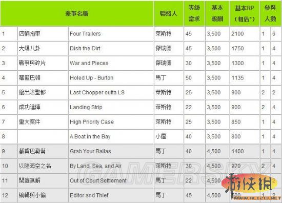《侠盗猎车手5》线上任务报酬一览_侠盗猎车