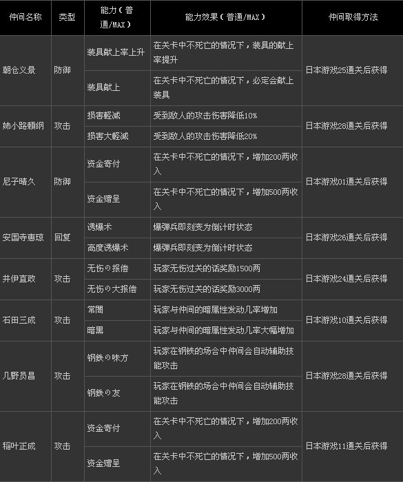 战国basara3 宴全仲间技能解释及获得方法 游侠网