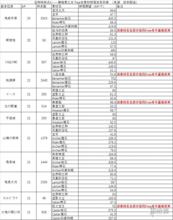 Fgo雅戈泰之女free本素材怎么刷free本素材效率列表分享 游侠手游