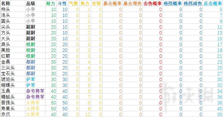 太吾绘卷蛐蛐属性详解太吾绘卷什么促织最好 7 角力型 游侠网