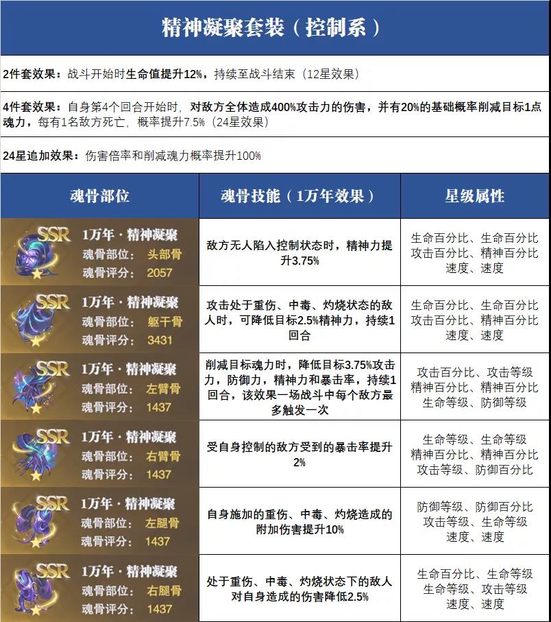 斗罗大陆魂师对决全魂骨搭配推荐-魂骨攻略