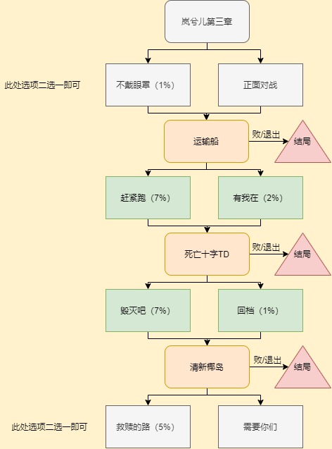 CF手游岚兮儿剧情完成度100攻略-岚兮儿剧情攻略