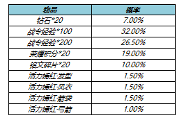 王者荣耀s17战令皮肤返场，s17战令二期返场