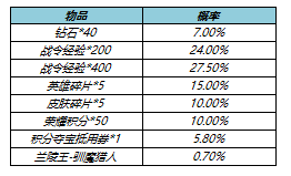 王者荣耀s17战令皮肤返场，s17战令二期返场