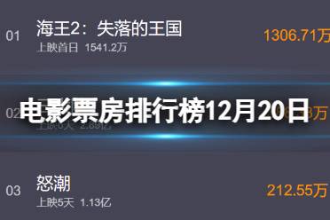 电影票房排行榜12月20日 海王2失落的王国今日票房